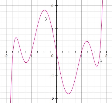 Sample graph of a function